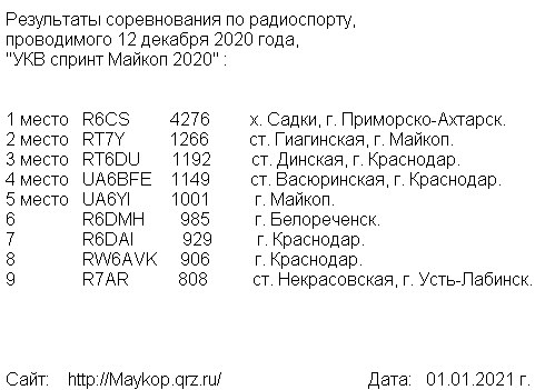 Результаты соревнования по радиоспорту, 
	проводимого 12 декабря 2020 года, УКВ спринт Майкоп 2020 : 1 место R6CS 2 место RT7Y 3 место RT6DU 4 место UA6BFE 5 место UA6YI